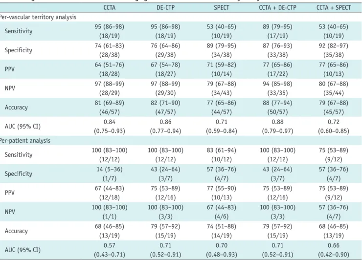 Table 3. Diagnostic Performance of Different Imaging Modalities for Ischemic Coronary Artery Disease without Infarction