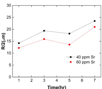 Fig. 9.  SEM micrographs showing the tensile fracture surface of Al-7Si-0.35Mg alloys: (a) 0ppm Sr, (b) 40ppm Sr, (c) 60ppm Sr and (d) 80ppm Sr.