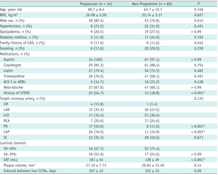 Table 1. Baseline Demographics and Plaque Characteristics