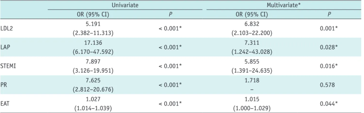 Table 3. Factors Associated with Non-Culprit Lesion Progression Identified by Logistic Regression Analysis