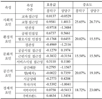 표 7. 흥덕구와 상당구 응답자의 중요도와 속성수준의 효용값 속성 속성 수준 효용값 중요도 흥덕구 상당구 흥덕구 상당구 사회적 요인 교육접근성 0.0137 -0.0529 25.65% 26.71%교통접근성0.95811.4013 안전성 -0.9718 -1.3484 환경적 요인 공원인접성 0.6737 0.5661 20.02% 15.55%혐오시설 인접성 -0.1768 0.6455 경관성 -0.4969 -1.2116 문화적 요인 공공시설 접근성 -0.1279 0.