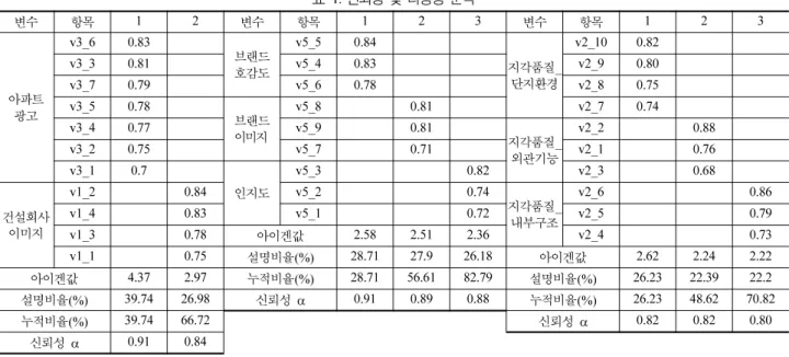 표 1. 신뢰성 및 타당성 분석 변수 항목 1 2 변수 항목 1 2 3 변수 항목 1 2 3 아파트 광고 v3_6 0.83 　 브랜드호감도 v5_5 0.84 　 　 지각품질_단지환경 v2_10 0.82 　 　v3_30.81　v5_40.83　　v2_90.80　　v3_70.79　v5_60.78　　v2_80.75　　v3_50.78　 브랜드 이미지　 v5_8 　 0.81 　 v2_7 0.74 　 　v3_40.77　v5_9　0.81　 지각품질_ 외관기능 v2_2 