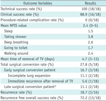 Table 2 summarizes the results of TV insertion in this  study, with a mean follow-up duration of 36.4 months  (range: 19–42 months).