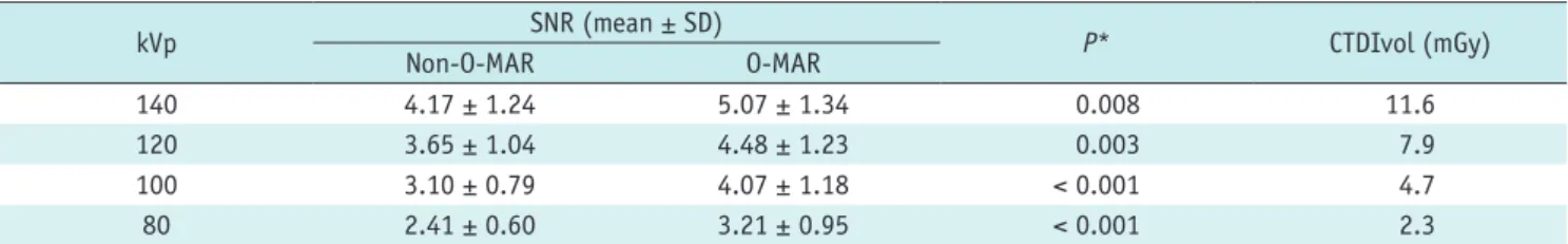 Table 3. SNR and CTDIvol at Different Tube Voltages (n = 24)