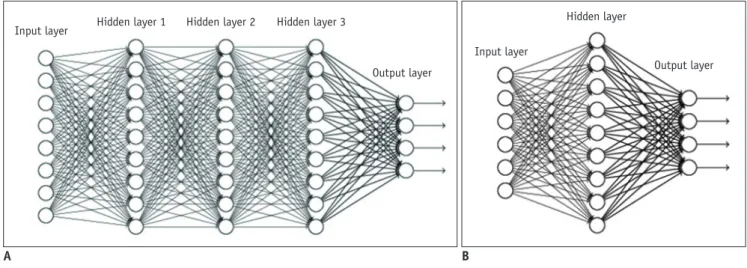 Fig. 3. Comparison between shallow learning and deep learning in neural network. 