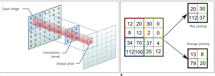 Fig. 6. Illustration of convolution and pooling methods. 
