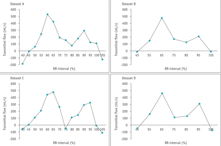 Fig. 1. Transmitral flow vs. time curves in all patients for all four datasets.  Changes in left ventricle volume between two consecutive  phases were calculated and plotted for each dataset reconstructed with slice thickness and increment of 0.9 mm at 5% 