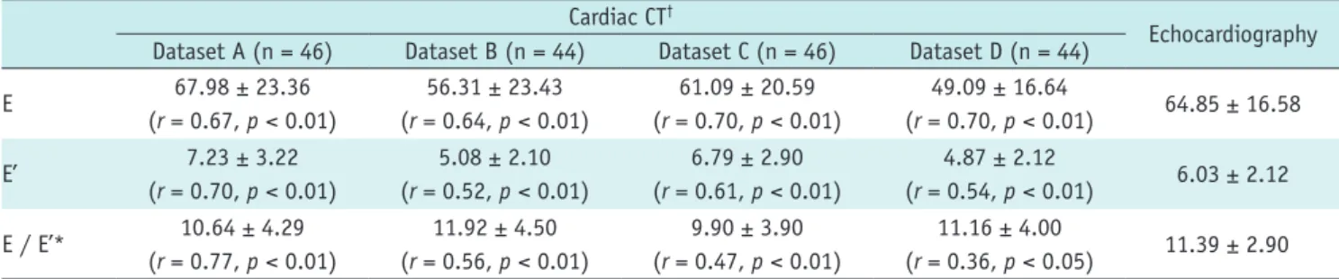Table 2. Diastolic Function Parameters for Cardiac CT and 2D Echocardiography Cardiac CT †