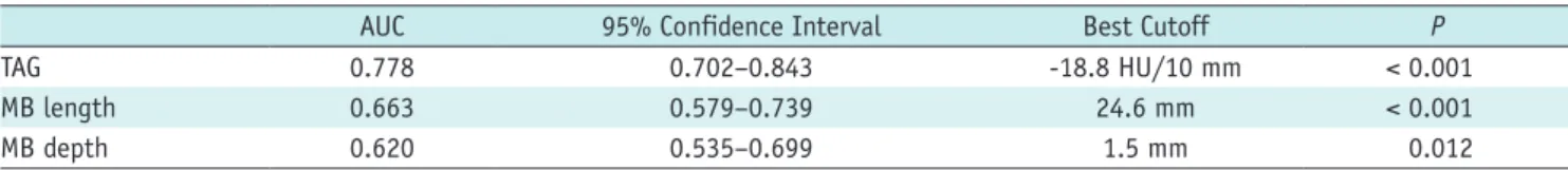 Fig. 4. ROC curve analysis of CCTA-derived parameters for  identifying MB with systolic compression ≥ 50%