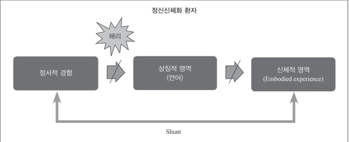 Figure 1. Shunt formation in psychosomatic patients.