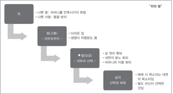 Figure 2. Psychodynamic formulation regarding “sin and punishment”.