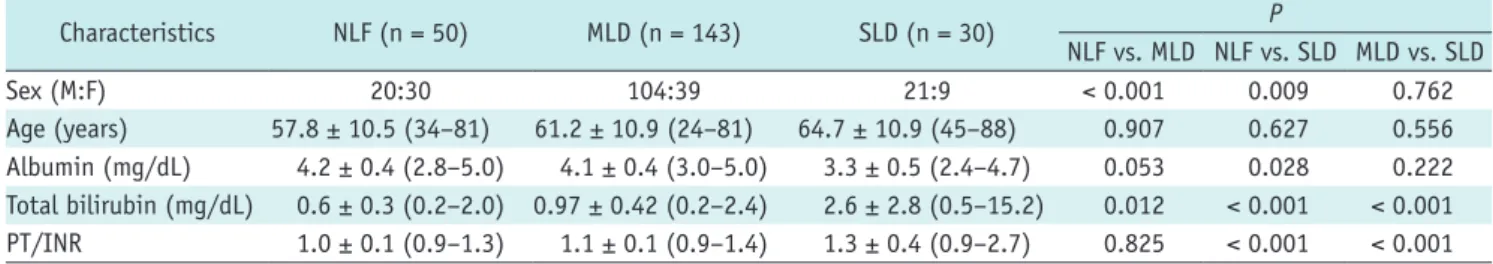 Fig. 3. Pre- and post-contrast T2* values (A) and reduction rates (B) in each group were visualized through box-plot