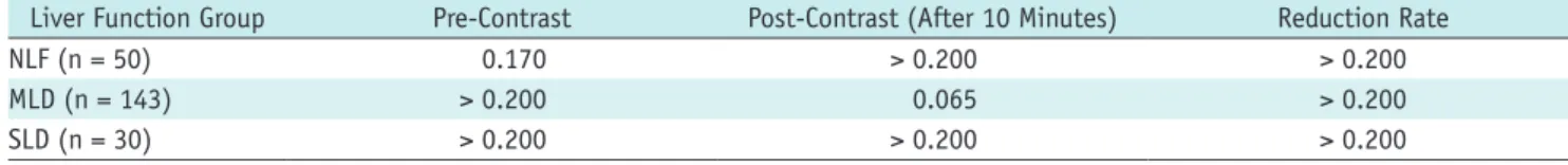 Table 5. ROC Analysis Indicating Various Cut-Off Values and Diagnostic Performance for Differentiating Patients with SLD from  Other Patient Groups