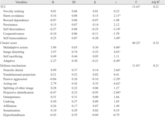 Table 4. Multiple regression analysis on BAI with TCI, DSQ (cluster score and defense mechanism) respectively