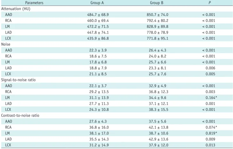 Table 2. Comparison of Objective Measurements of CCTA Image Quality Parameters between Group A and B