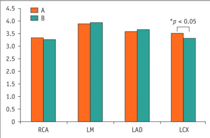 Fig. 3. Subjective ratings of CCTA IQ on coronary artery segment basis.  x-axis represents coronary artery segments