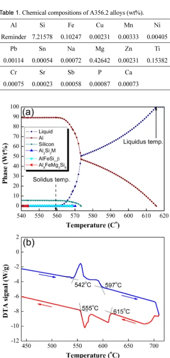 Fig. 1.  (a) Phase transition of A356.2 alloy simulated by JMat-pro, (b) DTA profiles of A356.2 alloy during heating and cooling.