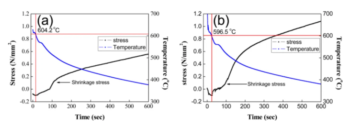 Fig. 8.  Thermal stress of the melt in the mushy zone depending on the amount of Sr added: (a) 0ppm and (b) 200ppm.