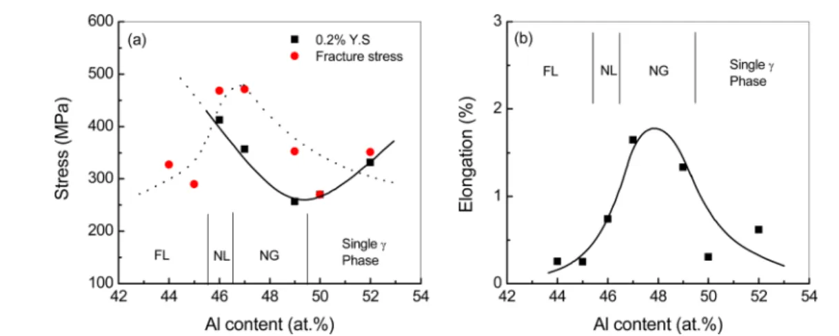 Fig. 6.  Scanning electron micrographs of tensile fracture surfaces illustrating the fracture mode, as a function of Al content, of heat-treated cast structures (1200 o C/24hr/AC+900 o C/4hr):