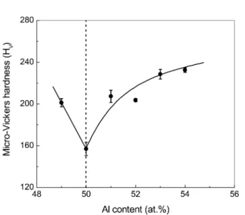 Table 1.  Values of parameters used in the calculation of fracture strain using Chan’s model and the variation of tensile properties as a function of annealing temperature in a Ti-47at.%Al alloy.