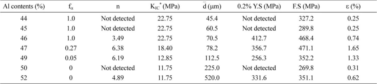 Table 2.  Values of parameters used in the calculation of fracture strain using Chan’s model and the variation of tensile properties as a function of Al content in Ti-(44-52)at.%Al alloys (1200 o C/24hr/AC+900 o C/4hr).