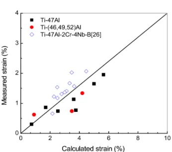 Fig. 9.  Comparison of measured fracture strain and of the calculated fracture strain using Chan's model (eq