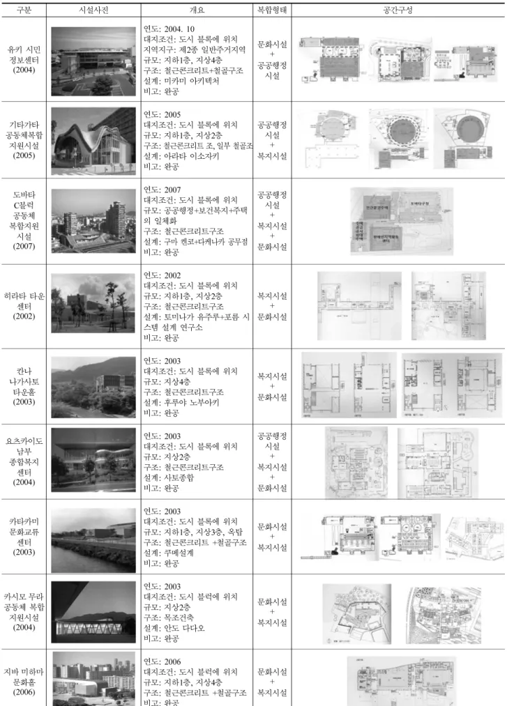 표 3. 조사대상 공동체복합지원시설 현황 구분 시설사진 개요 복합형태 공간구성 유키 시민 정보센터 (2004) 연도: 2004. 10  대지조건: 도시 블록에 위치 지역지구: 제2종 일반주거지역규모: 지하1층, 지상4층 구조: 철근콘크리트+철골구조 설계: 미카미 아키텍처 비고: 완공 문화시설+공공행정시설 공동체복합기타가타 지원시설 (2005) 연도: 2005 대지조건: 도시 블록에 위치규모: 지하1층, 지상2층 구조: 철근콘크리트 조, 일부 철골조 설계: