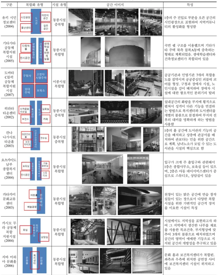표 4. 일본공동체복합지원시설의 복합화 유형과 공간특성 구분 복합화 유형 시설 유형 공간 이미지 특성 유키 시민 정보센터 (2004) 동종시설중복형 1층의 주 진입로 부분을 오픈 공간의 시민광장으로 표현하여 지역커뮤니 티의 활성화를 형성함 기타가타 공동체 복합지원 시설 (2005) 동종시설복합형 곡면 쉘 구조를 이용했으며 기타가타 주택 북측 블록A동에 증축하는  형태로 계획되었음