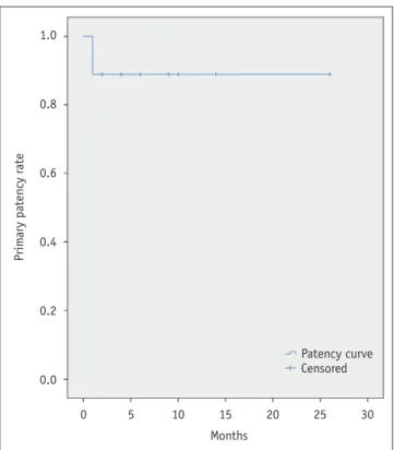 Fig. 2. Primary patency rate of portal stent.