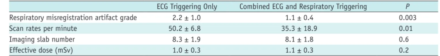 Table 1. Comparisons of Variables between ECG-Triggered Lung CT with and without Respiratory Triggering