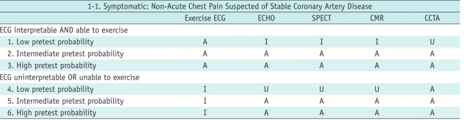 Table 1. Symptomatic: Non-Acute Chest Pain Suspected of Stable Coronary Artery Disease