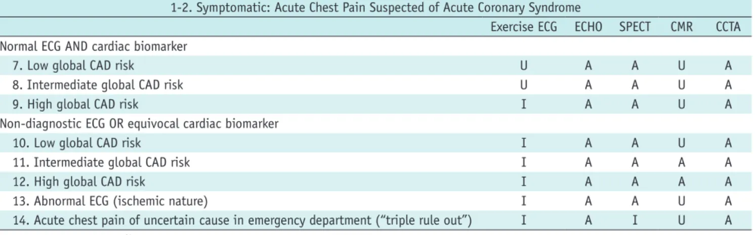 Table 3. Asymptomatic (1)