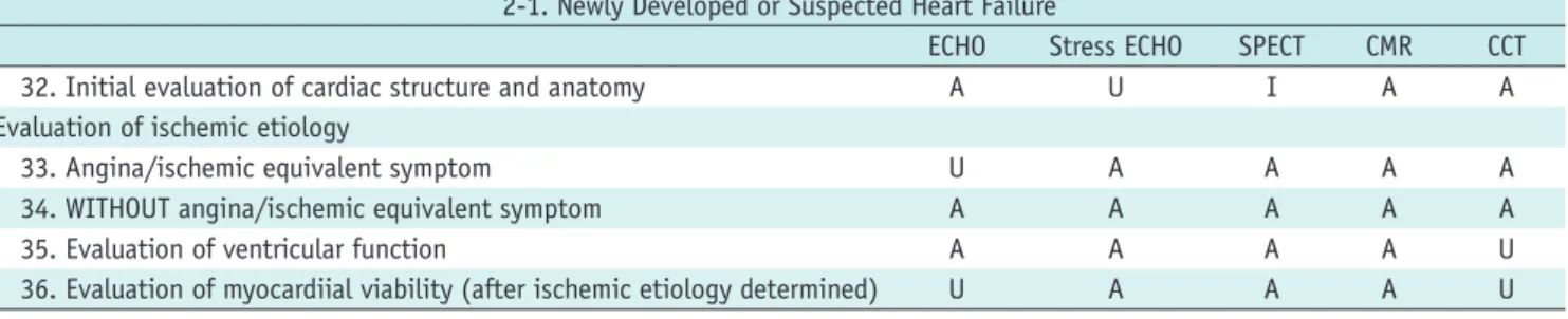 Table 5. Newly Developed or Suspected Heart Failure