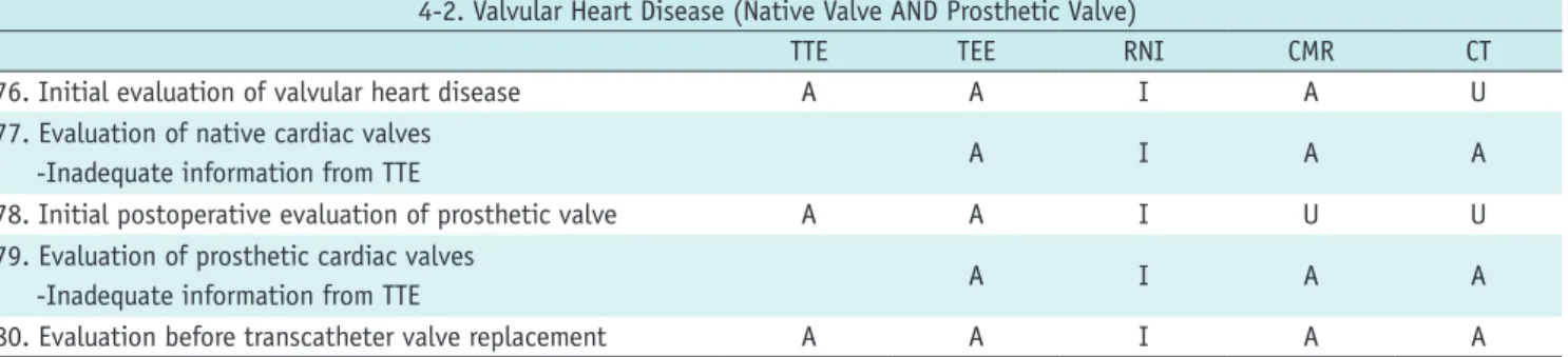 Table 14. Valvular Heart Disease (Native Valve AND Prosthetic Valve)