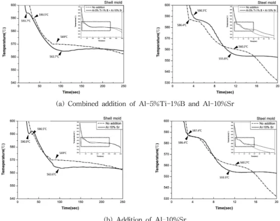 Fig. 5.  Change of cooling curve with addition of Al-5%Ti-1%B and Al-10%Sr additives.