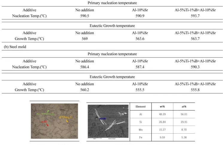 Fig. 7에 Al-5%Ti-1%B과 Al-10%Sr을  연속  첨가함에  따