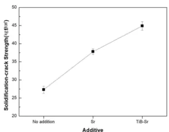 Fig. 9.  Results of shrinkage measurement with addition of various additives.