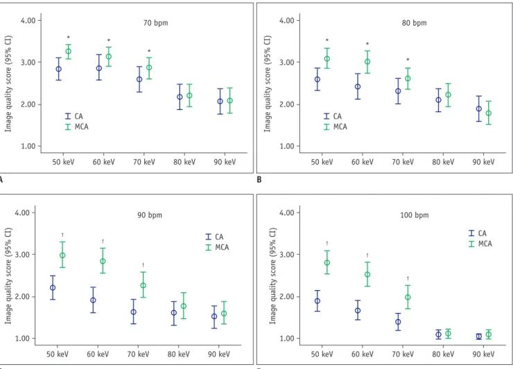 Fig. 2. Comparison of image score and 95% confidence interval (CI) between MCA and CA at heart rates of 70, 80, 90, and 100  bpm, at different monochromatic levels