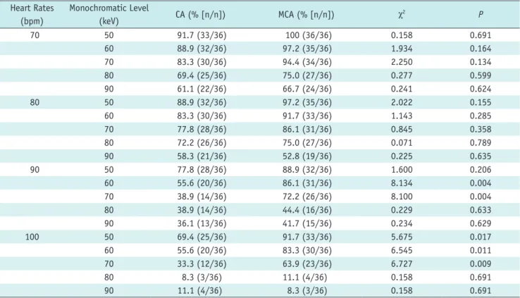 Table 2. Comparision of Image Interpretability between CA and MCA at Different Heart Rates and on Different Monochromatic Levels Heart Rates  (bpm) Monochromatic Level (keV) CA (% [n/n]) MCA (% [n/n]) χ 2 P   70 50 91.7 (33/36) 100 (36/36) 0.158 0.691 60  