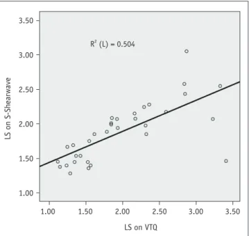 Fig. 3. Correlation between VTQ and S-Shearwave in same  individuals.  Linear correlation analysis of LS values seen with VTQ  and S-Shearwave in same individuals indicates significant correlation  between two techniques.
