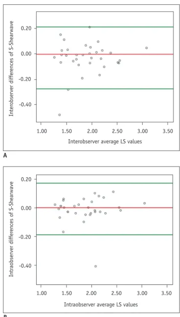 Table 3. Mean, Median, and Median/IQR Values of Two SWE  Methods Compared by Wilcoxon Signed-Rank Test