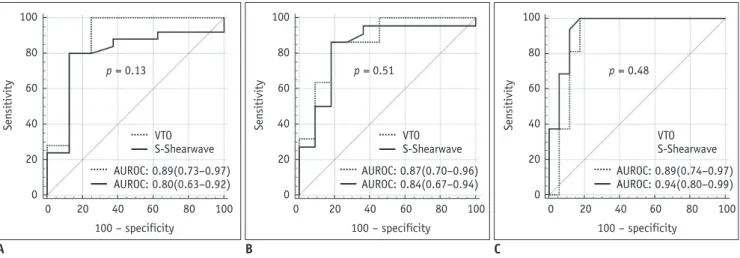 Fig. 5. Comparison of ROC curves for VTQ and S-Shearwave for different fibrosis thresholds