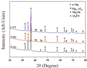 Fig. 1.  XRD patterns of as-cast AT42-xPd alloys; (a) AT42, (b) AT42-1Pd, (c) AT42-2Pd.