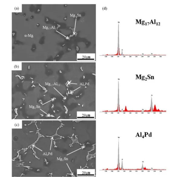 Fig. 2.  SEM micrographs and EDS spectra of as-cast specimens; (a) AT42, (b) AT42-1Pd, (c) AT42-2Pd, (d) EDS spectra of secondary phases.