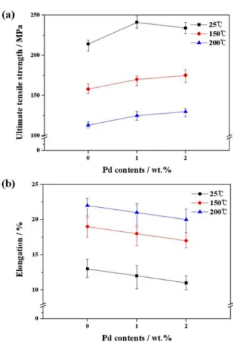 Fig. 5는 SEM을  통해 AT42-xPd 합금의  상온  및  고온 (200 o C) 에서 인장시험 후 파면을 관찰한 사진이다. 마그네슘 합금에서 주로 발생되는 파괴는 벽개파괴, 의벽개파괴, 입계 파괴로 알려져 있으며,  이차균열과 함께 cleavage-type facet 이  나타난다