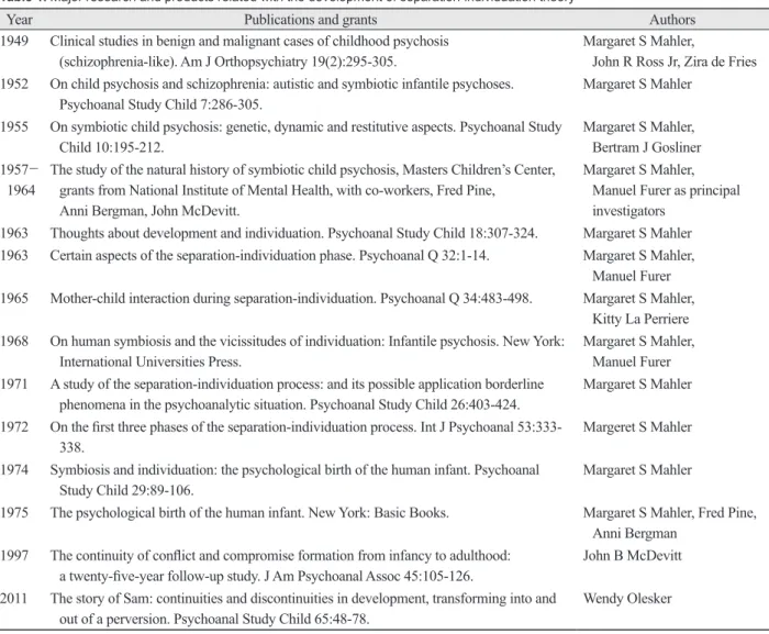 Table 1. Major research and products related with the development of separation-individuation theory 