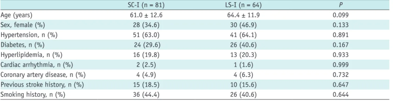 Table 2. Clinical Characteristics of 145 Patients According to Infarction Patterns