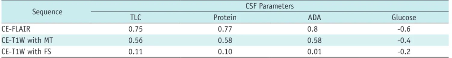 Table 5. Etiology-Wise Comparison of Grades of Meningeal Enhancement on Three Sequences