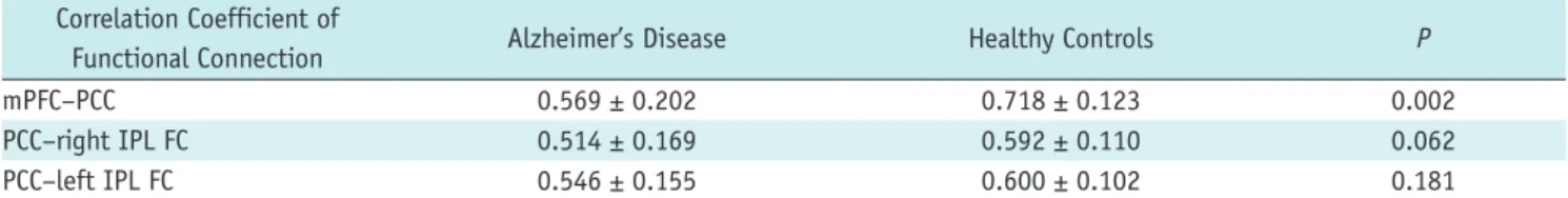 Table 2. Differences of Correlation Coefficients for Default Mode Network in Study Set Correlation Coefficient of 