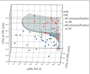 Fig 3. Regions with significant differences between AD and HC  groups.  Inflated atlas brain image shows regions of left hemisphere  with significant differences in cortical thickness between patients  with AD and HCs, after accounting for mPFC-PCC FC and 